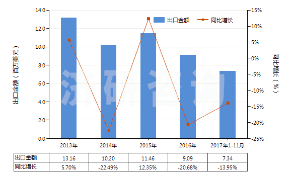 2013-2017年11月中國(guó)甲酸酯(HS29151300)出口總額及增速統(tǒng)計(jì)